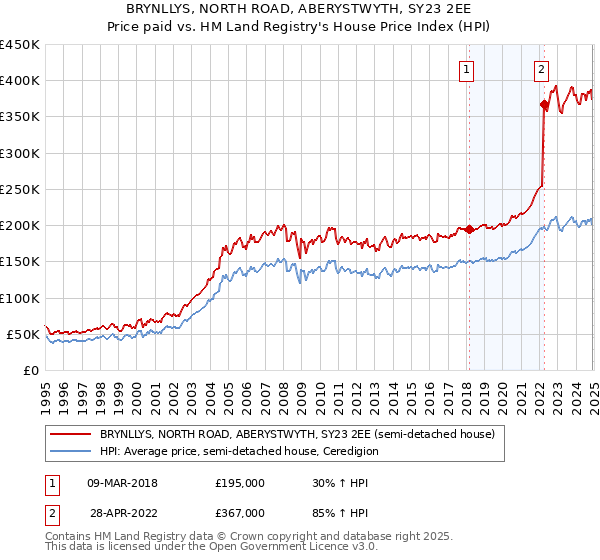 BRYNLLYS, NORTH ROAD, ABERYSTWYTH, SY23 2EE: Price paid vs HM Land Registry's House Price Index