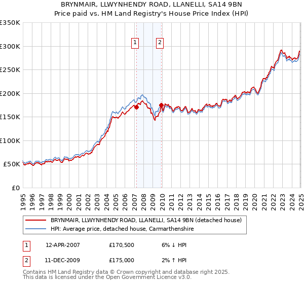 BRYNMAIR, LLWYNHENDY ROAD, LLANELLI, SA14 9BN: Price paid vs HM Land Registry's House Price Index