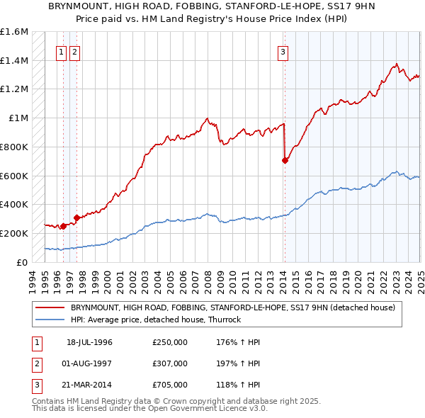 BRYNMOUNT, HIGH ROAD, FOBBING, STANFORD-LE-HOPE, SS17 9HN: Price paid vs HM Land Registry's House Price Index
