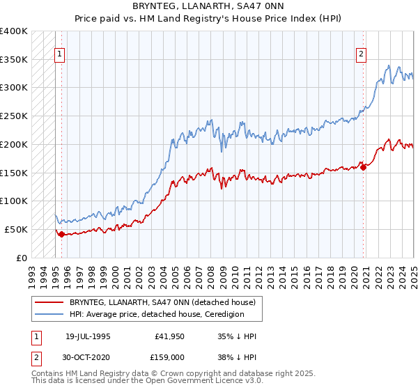 BRYNTEG, LLANARTH, SA47 0NN: Price paid vs HM Land Registry's House Price Index