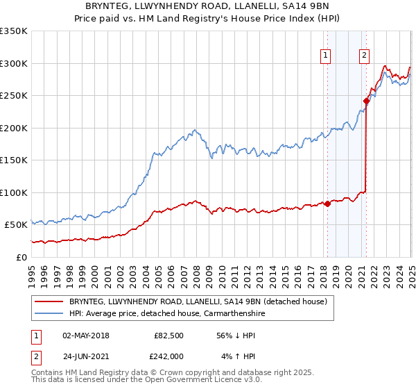 BRYNTEG, LLWYNHENDY ROAD, LLANELLI, SA14 9BN: Price paid vs HM Land Registry's House Price Index