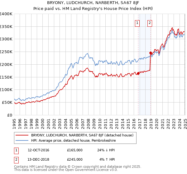 BRYONY, LUDCHURCH, NARBERTH, SA67 8JF: Price paid vs HM Land Registry's House Price Index