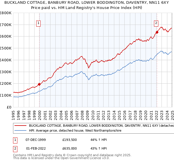 BUCKLAND COTTAGE, BANBURY ROAD, LOWER BODDINGTON, DAVENTRY, NN11 6XY: Price paid vs HM Land Registry's House Price Index