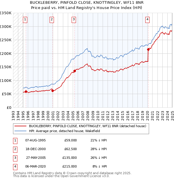 BUCKLEBERRY, PINFOLD CLOSE, KNOTTINGLEY, WF11 8NR: Price paid vs HM Land Registry's House Price Index