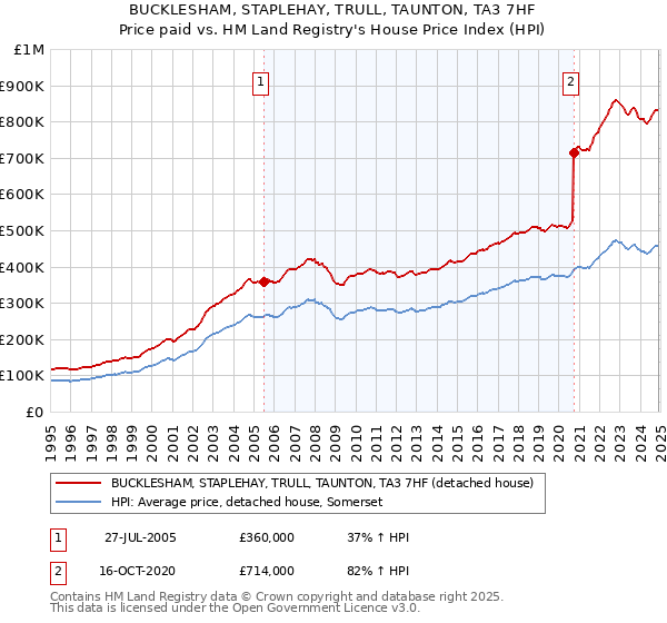 BUCKLESHAM, STAPLEHAY, TRULL, TAUNTON, TA3 7HF: Price paid vs HM Land Registry's House Price Index