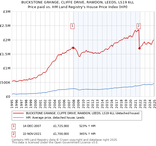 BUCKSTONE GRANGE, CLIFFE DRIVE, RAWDON, LEEDS, LS19 6LL: Price paid vs HM Land Registry's House Price Index