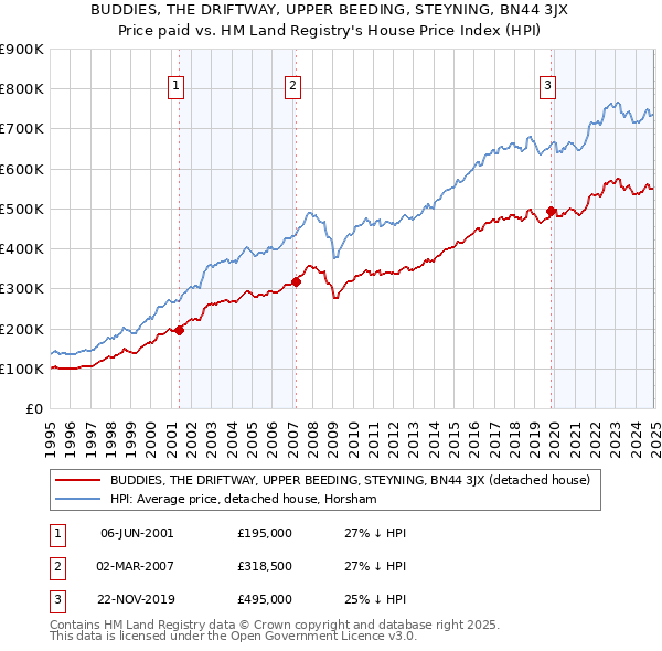 BUDDIES, THE DRIFTWAY, UPPER BEEDING, STEYNING, BN44 3JX: Price paid vs HM Land Registry's House Price Index