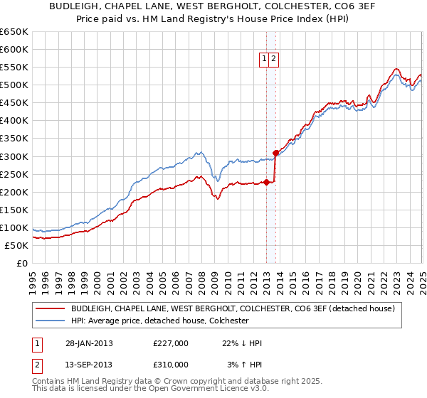 BUDLEIGH, CHAPEL LANE, WEST BERGHOLT, COLCHESTER, CO6 3EF: Price paid vs HM Land Registry's House Price Index