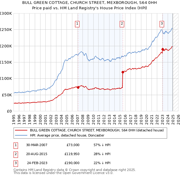 BULL GREEN COTTAGE, CHURCH STREET, MEXBOROUGH, S64 0HH: Price paid vs HM Land Registry's House Price Index