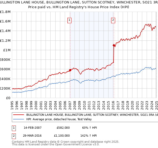 BULLINGTON LANE HOUSE, BULLINGTON LANE, SUTTON SCOTNEY, WINCHESTER, SO21 3RA: Price paid vs HM Land Registry's House Price Index