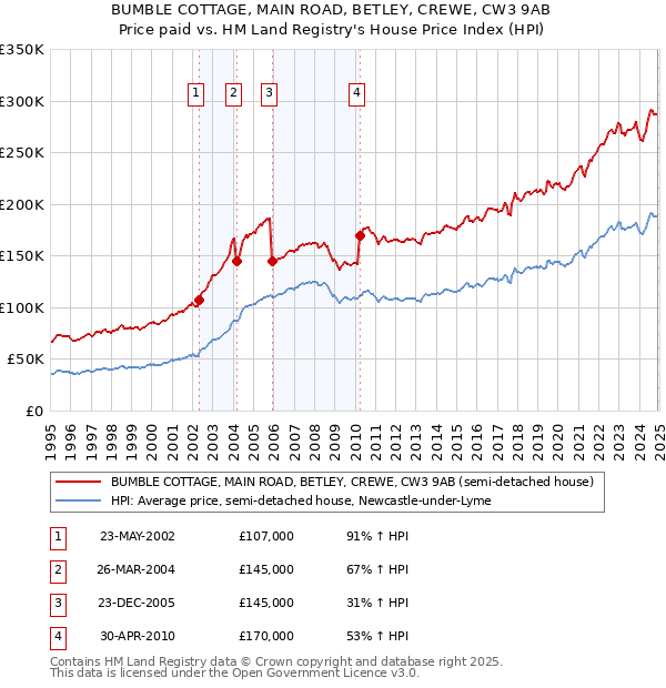 BUMBLE COTTAGE, MAIN ROAD, BETLEY, CREWE, CW3 9AB: Price paid vs HM Land Registry's House Price Index