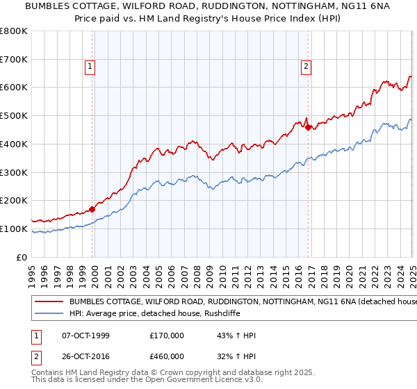 BUMBLES COTTAGE, WILFORD ROAD, RUDDINGTON, NOTTINGHAM, NG11 6NA: Price paid vs HM Land Registry's House Price Index