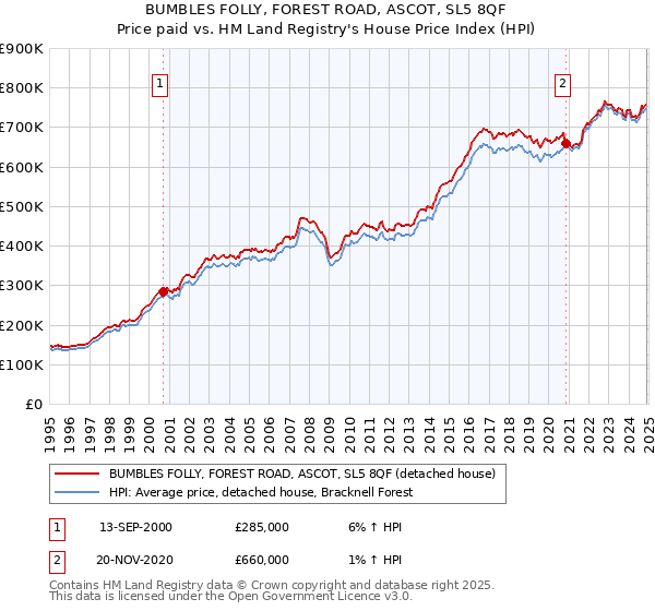 BUMBLES FOLLY, FOREST ROAD, ASCOT, SL5 8QF: Price paid vs HM Land Registry's House Price Index