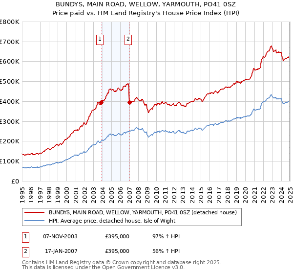 BUNDYS, MAIN ROAD, WELLOW, YARMOUTH, PO41 0SZ: Price paid vs HM Land Registry's House Price Index