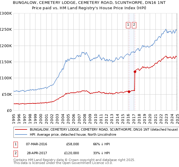 BUNGALOW, CEMETERY LODGE, CEMETERY ROAD, SCUNTHORPE, DN16 1NT: Price paid vs HM Land Registry's House Price Index