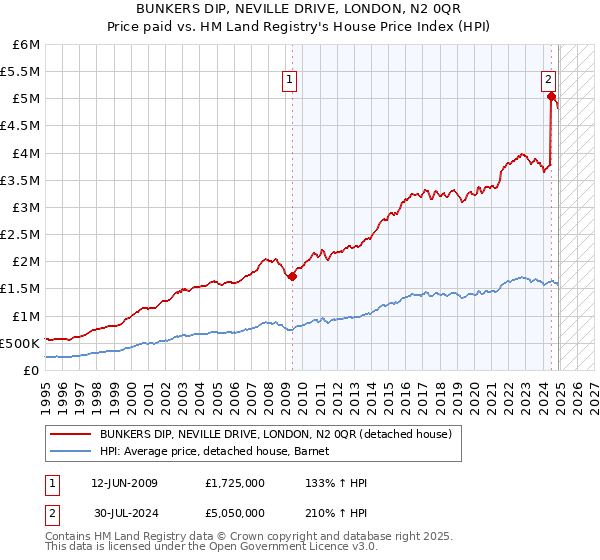 BUNKERS DIP, NEVILLE DRIVE, LONDON, N2 0QR: Price paid vs HM Land Registry's House Price Index