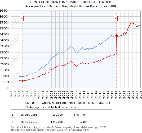 BUNTERCOT, BANTON SHARD, BRIDPORT, DT6 3EB: Price paid vs HM Land Registry's House Price Index