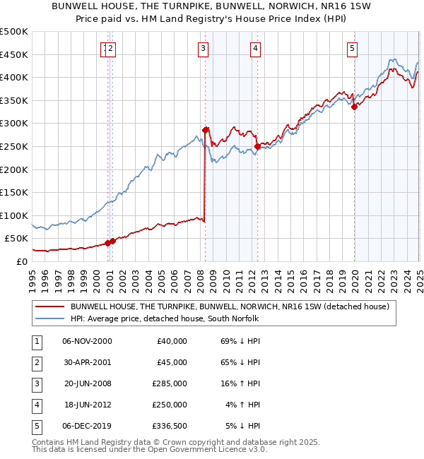 BUNWELL HOUSE, THE TURNPIKE, BUNWELL, NORWICH, NR16 1SW: Price paid vs HM Land Registry's House Price Index