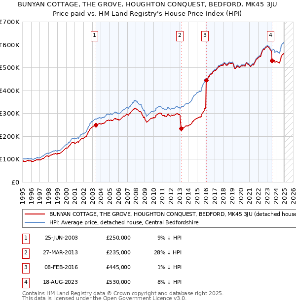 BUNYAN COTTAGE, THE GROVE, HOUGHTON CONQUEST, BEDFORD, MK45 3JU: Price paid vs HM Land Registry's House Price Index