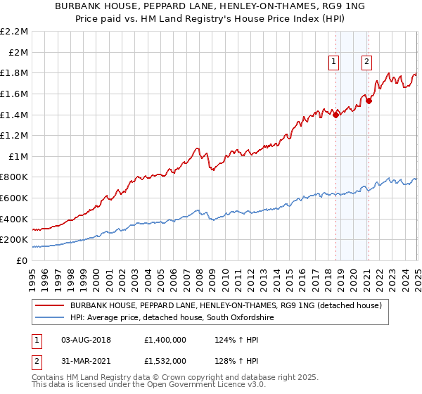 BURBANK HOUSE, PEPPARD LANE, HENLEY-ON-THAMES, RG9 1NG: Price paid vs HM Land Registry's House Price Index