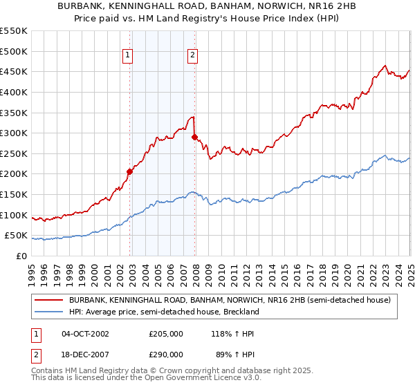 BURBANK, KENNINGHALL ROAD, BANHAM, NORWICH, NR16 2HB: Price paid vs HM Land Registry's House Price Index