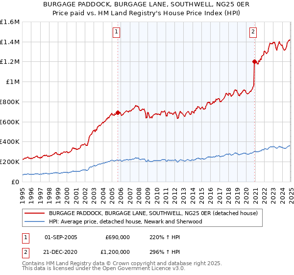 BURGAGE PADDOCK, BURGAGE LANE, SOUTHWELL, NG25 0ER: Price paid vs HM Land Registry's House Price Index
