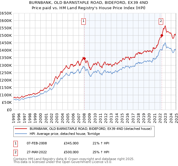 BURNBANK, OLD BARNSTAPLE ROAD, BIDEFORD, EX39 4ND: Price paid vs HM Land Registry's House Price Index