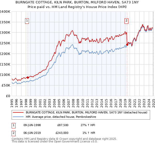 BURNGATE COTTAGE, KILN PARK, BURTON, MILFORD HAVEN, SA73 1NY: Price paid vs HM Land Registry's House Price Index