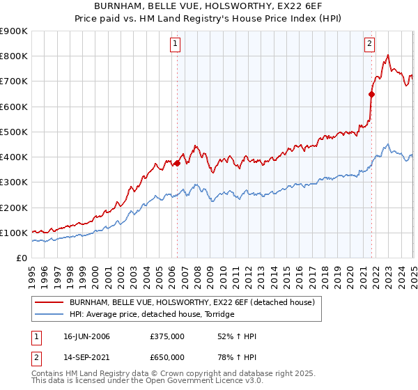 BURNHAM, BELLE VUE, HOLSWORTHY, EX22 6EF: Price paid vs HM Land Registry's House Price Index
