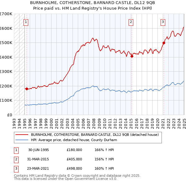 BURNHOLME, COTHERSTONE, BARNARD CASTLE, DL12 9QB: Price paid vs HM Land Registry's House Price Index
