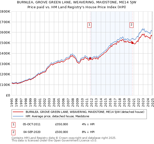 BURNLEA, GROVE GREEN LANE, WEAVERING, MAIDSTONE, ME14 5JW: Price paid vs HM Land Registry's House Price Index