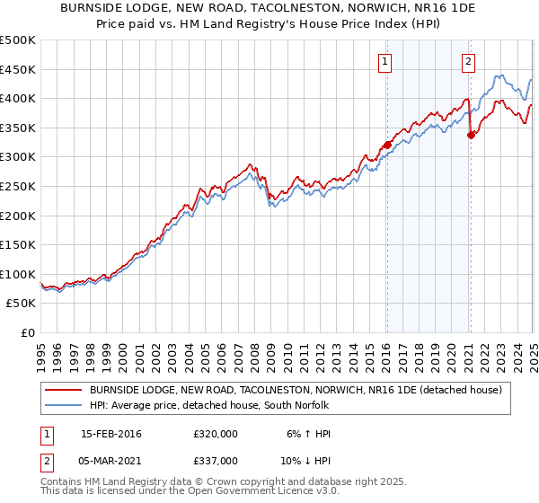 BURNSIDE LODGE, NEW ROAD, TACOLNESTON, NORWICH, NR16 1DE: Price paid vs HM Land Registry's House Price Index