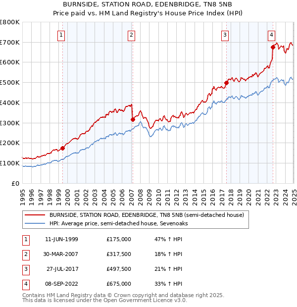 BURNSIDE, STATION ROAD, EDENBRIDGE, TN8 5NB: Price paid vs HM Land Registry's House Price Index