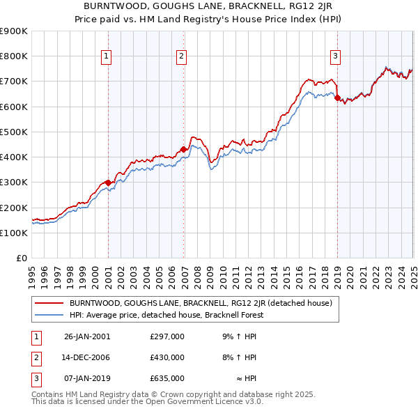 BURNTWOOD, GOUGHS LANE, BRACKNELL, RG12 2JR: Price paid vs HM Land Registry's House Price Index