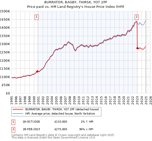 BURRATOR, BAGBY, THIRSK, YO7 2PF: Price paid vs HM Land Registry's House Price Index