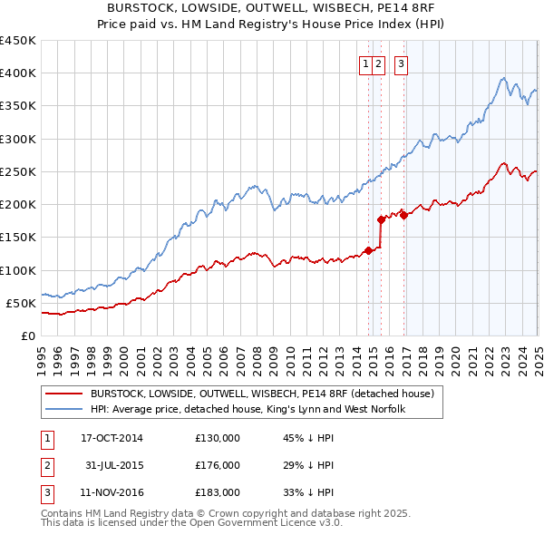 BURSTOCK, LOWSIDE, OUTWELL, WISBECH, PE14 8RF: Price paid vs HM Land Registry's House Price Index