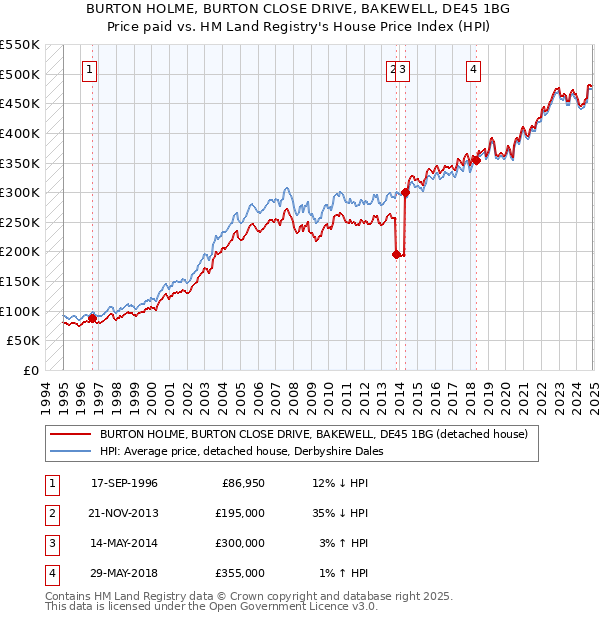 BURTON HOLME, BURTON CLOSE DRIVE, BAKEWELL, DE45 1BG: Price paid vs HM Land Registry's House Price Index