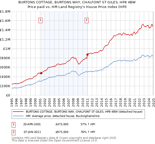 BURTONS COTTAGE, BURTONS WAY, CHALFONT ST GILES, HP8 4BW: Price paid vs HM Land Registry's House Price Index