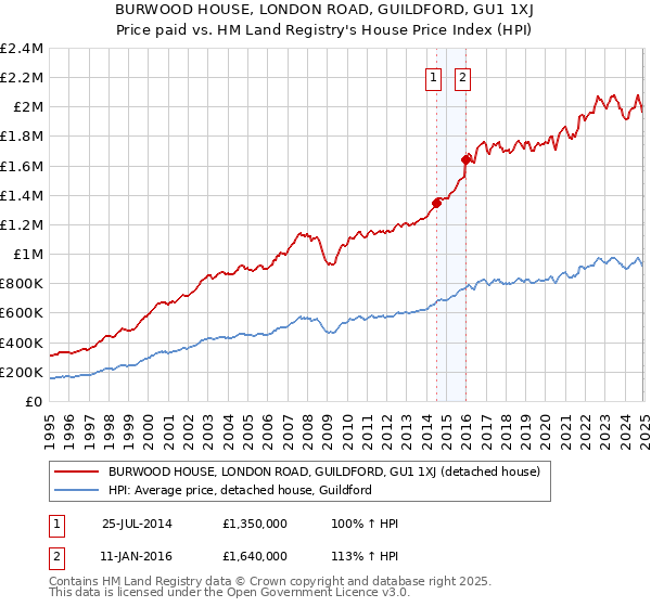 BURWOOD HOUSE, LONDON ROAD, GUILDFORD, GU1 1XJ: Price paid vs HM Land Registry's House Price Index