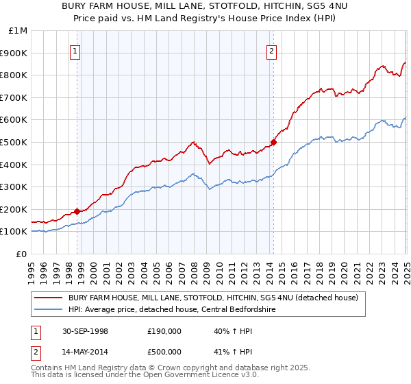 BURY FARM HOUSE, MILL LANE, STOTFOLD, HITCHIN, SG5 4NU: Price paid vs HM Land Registry's House Price Index