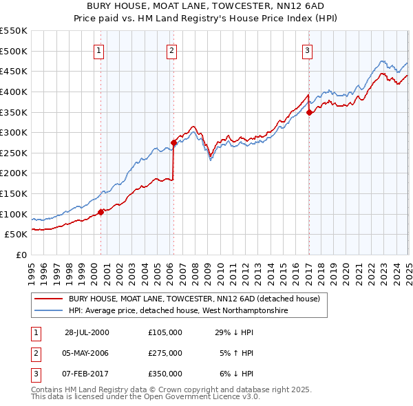 BURY HOUSE, MOAT LANE, TOWCESTER, NN12 6AD: Price paid vs HM Land Registry's House Price Index