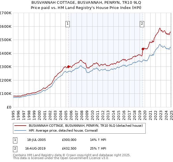 BUSVANNAH COTTAGE, BUSVANNAH, PENRYN, TR10 9LQ: Price paid vs HM Land Registry's House Price Index