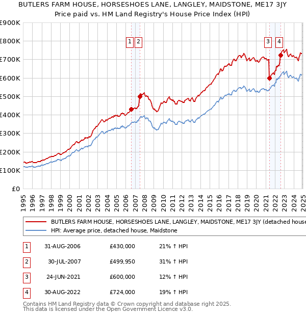 BUTLERS FARM HOUSE, HORSESHOES LANE, LANGLEY, MAIDSTONE, ME17 3JY: Price paid vs HM Land Registry's House Price Index