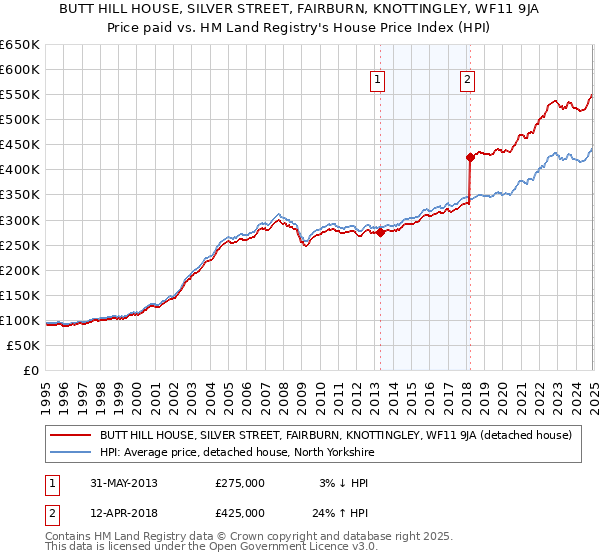 BUTT HILL HOUSE, SILVER STREET, FAIRBURN, KNOTTINGLEY, WF11 9JA: Price paid vs HM Land Registry's House Price Index