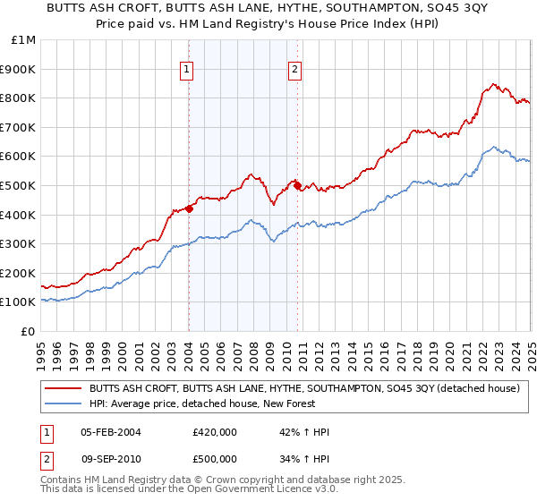BUTTS ASH CROFT, BUTTS ASH LANE, HYTHE, SOUTHAMPTON, SO45 3QY: Price paid vs HM Land Registry's House Price Index