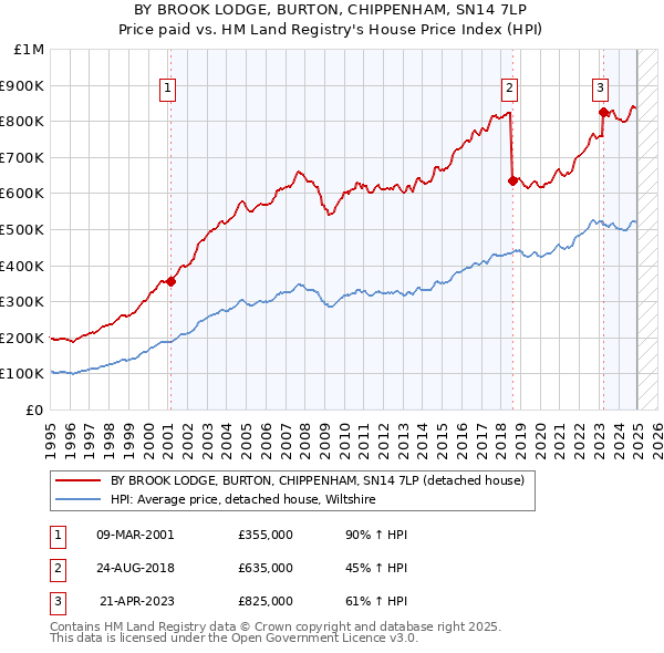 BY BROOK LODGE, BURTON, CHIPPENHAM, SN14 7LP: Price paid vs HM Land Registry's House Price Index