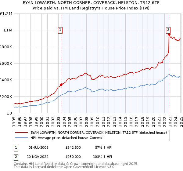 BYAN LOWARTH, NORTH CORNER, COVERACK, HELSTON, TR12 6TF: Price paid vs HM Land Registry's House Price Index