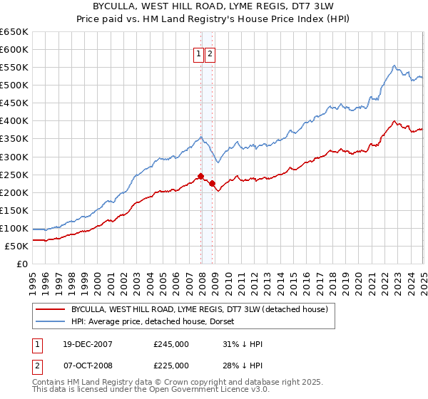 BYCULLA, WEST HILL ROAD, LYME REGIS, DT7 3LW: Price paid vs HM Land Registry's House Price Index