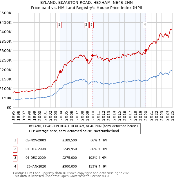 BYLAND, ELVASTON ROAD, HEXHAM, NE46 2HN: Price paid vs HM Land Registry's House Price Index
