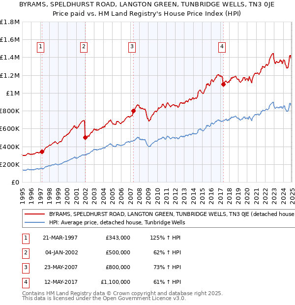 BYRAMS, SPELDHURST ROAD, LANGTON GREEN, TUNBRIDGE WELLS, TN3 0JE: Price paid vs HM Land Registry's House Price Index